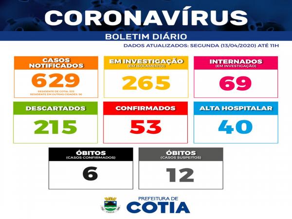Cotia contabiliza 629 notificações de casos suspeitos de infecção pelo novo Coronavírus